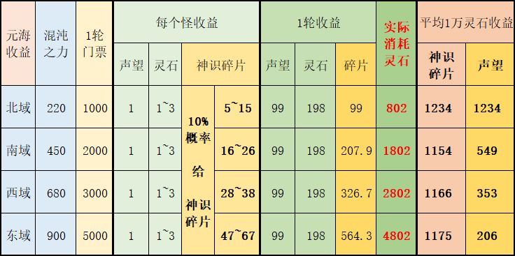 元海1~4收益表截图
