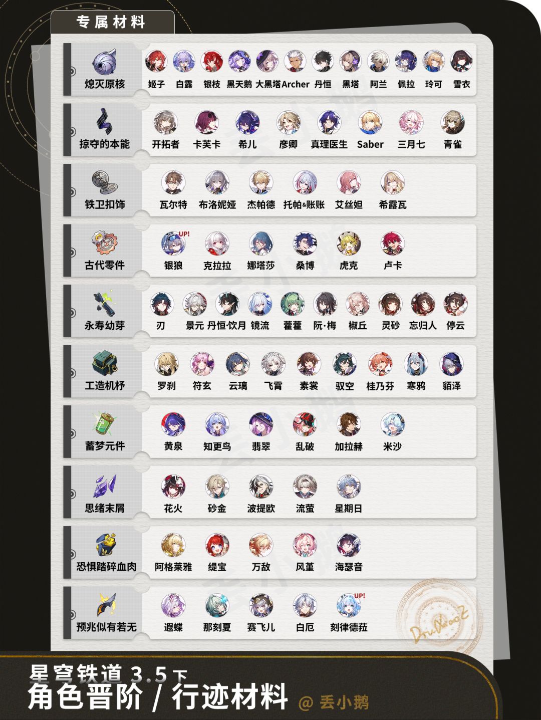 【V3.5攻略】全角色晋阶行迹材料 3