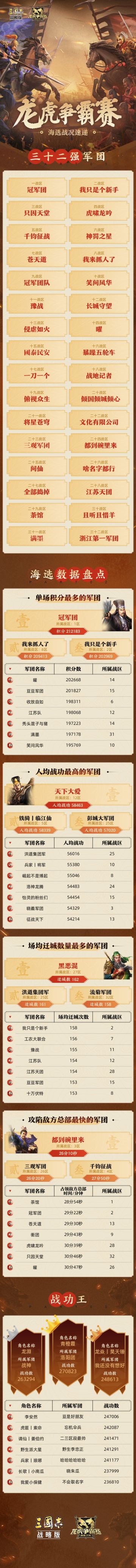 三国志战略版龙虎争霸赛32强名单＆五轮海选大数据正式出炉！
