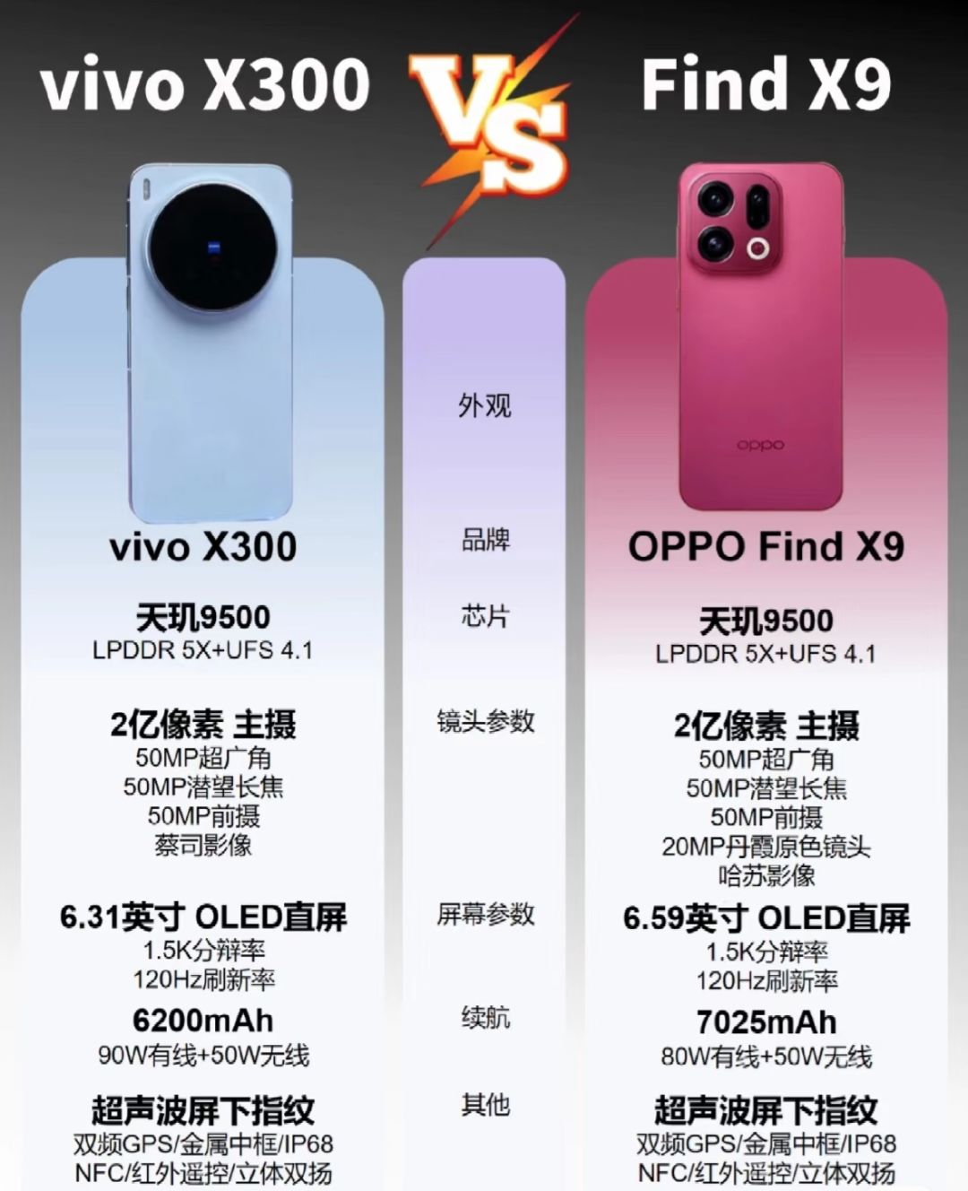 vivo X300和FindX9影像配置,谁更胜一筹 1