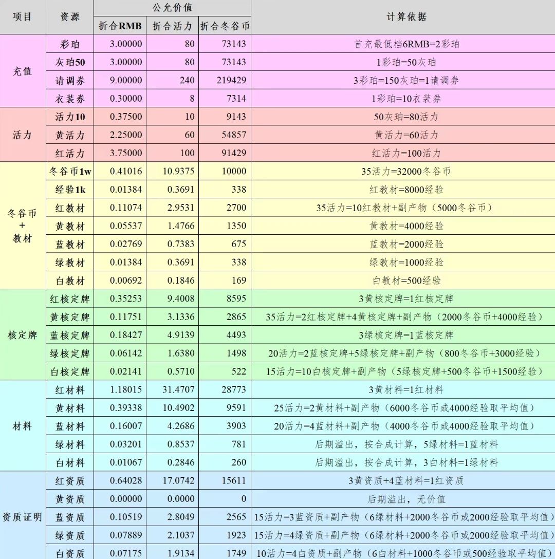 《物华弥新》1.4（下）氪金礼包性价比 3