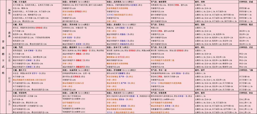 新三国志曹操传 东吴阵营天赋技能一览 2