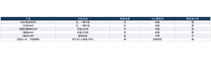 教练经营篮球手游的训练系统对比：谁在做真训练截图