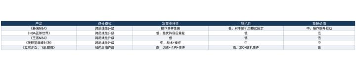 教练经营篮球手游的重玩价值对比:哪款玩不腻截图