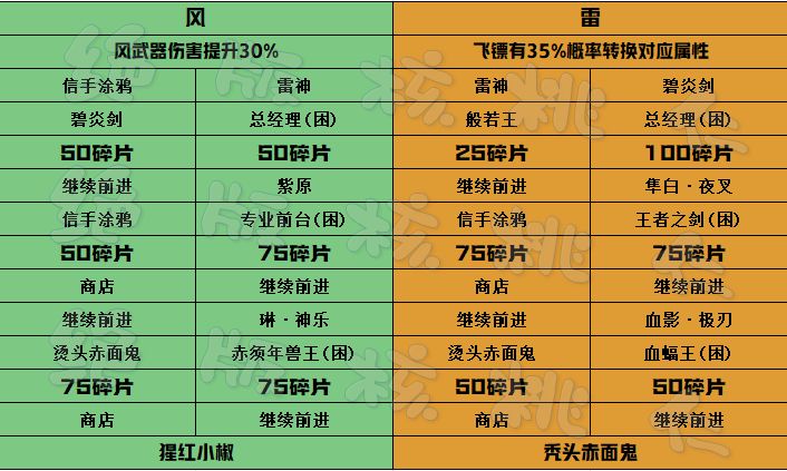 当周四象探秘终焉BOSS碎片参考截图