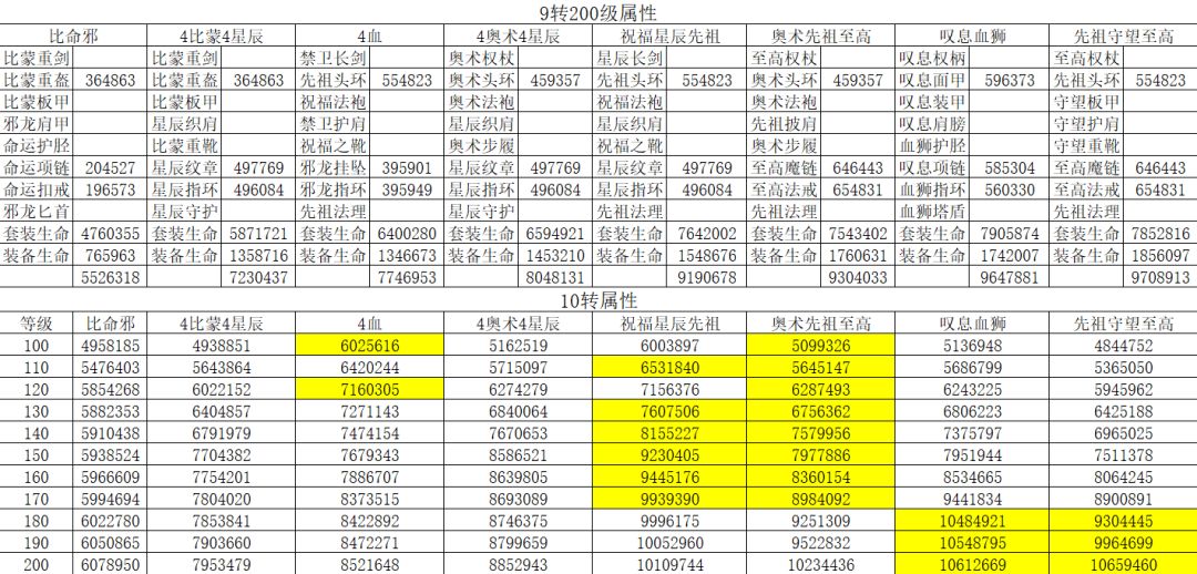 5转后血量装备搭配截图