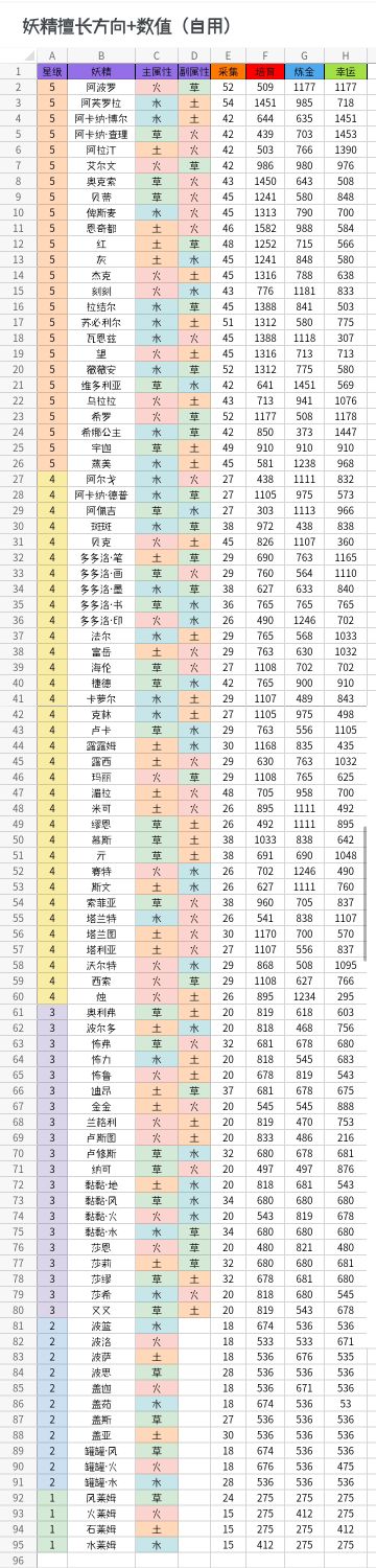 妖精擅长方向+数值