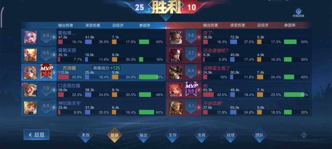 玩王者五六年了,第一次16分 2