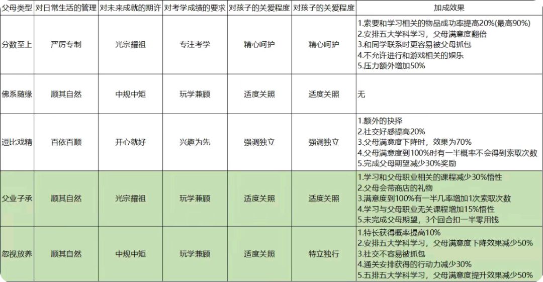 父母类型选择 1