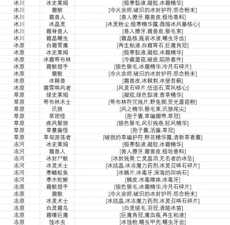 不同环境的敌人和敌人掉落物 1