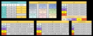 各角色满级所需金币材料一览