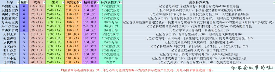 重返未来1999角色心相适配推荐 2