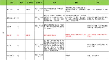 4.4版本功法神通测试中（表格版）