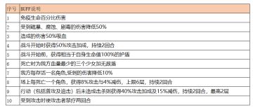 更新公告 | 无限回廊Buff更新说明