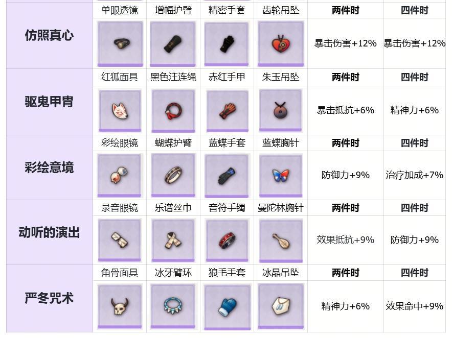 【餐桌攻略】紫色遗珍套装-加成数据汇总! 3