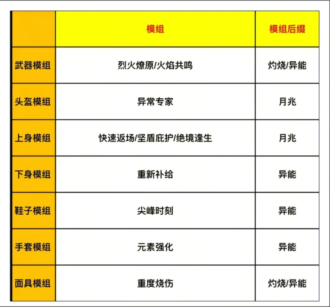 月兆服爆炸了武器模组搭配。 3