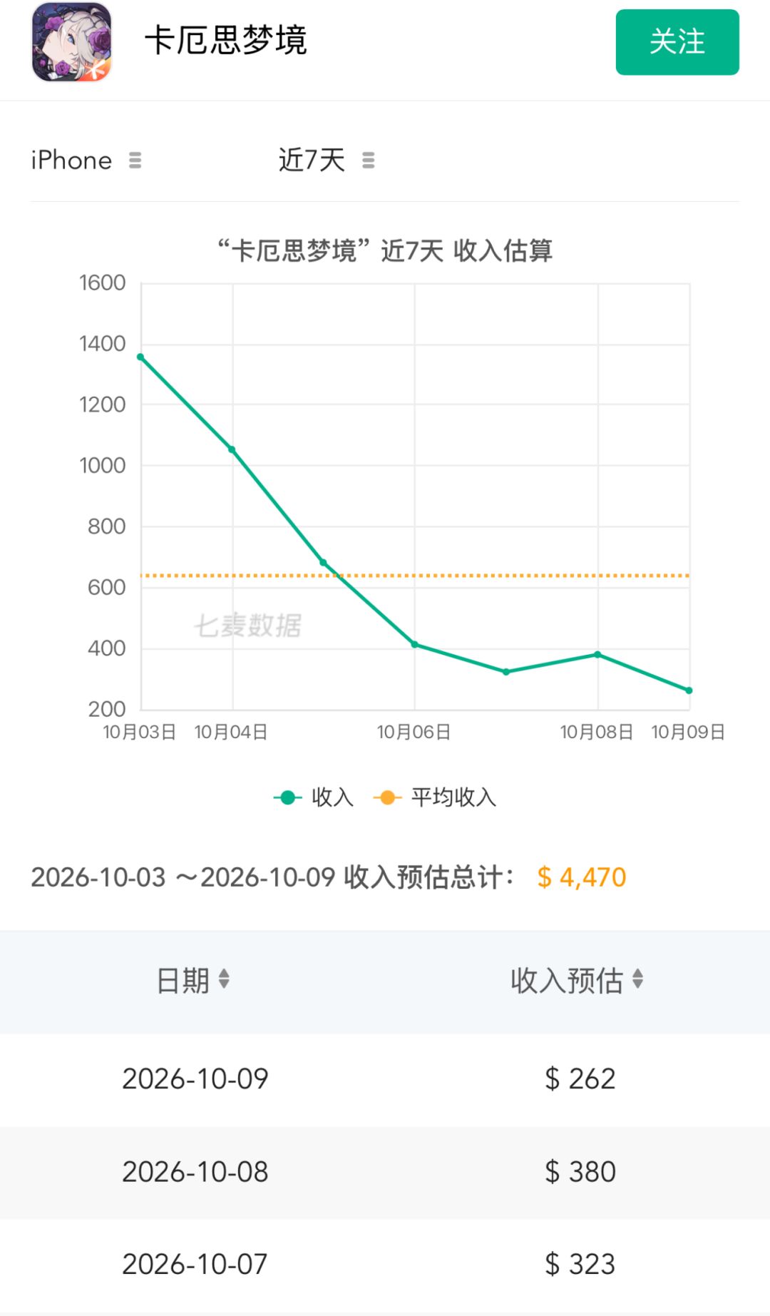 一周年庆典前瞻定档!日均流水跌入260美元 2
