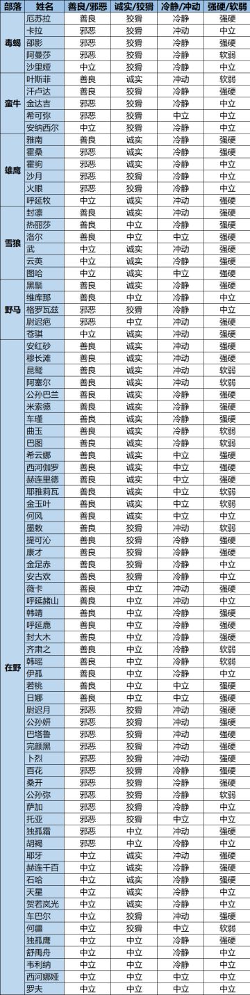 部落与弯刀角色队友性格、好感度、分封城主攻略（1）