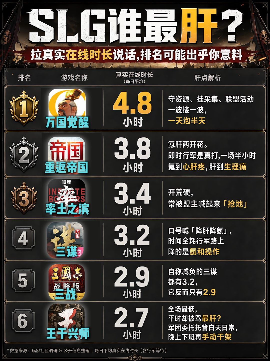 各SLG在线时长统计,有没有出乎你的意料 1