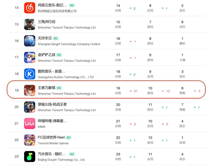 万象棋流水猛猛上涨,目前总榜19名还在上升截图