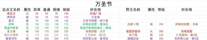 万圣节boss属性等级图截图