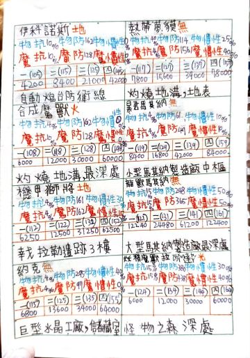 [代发]托拉姆防御表，经验表