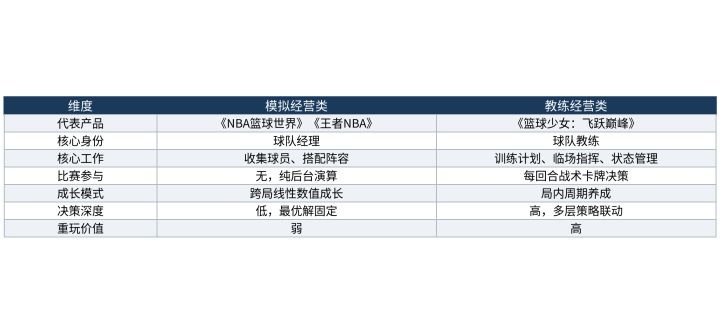 教练经营和模拟经营,篮球手游里的两种"教练"不是一回事截图