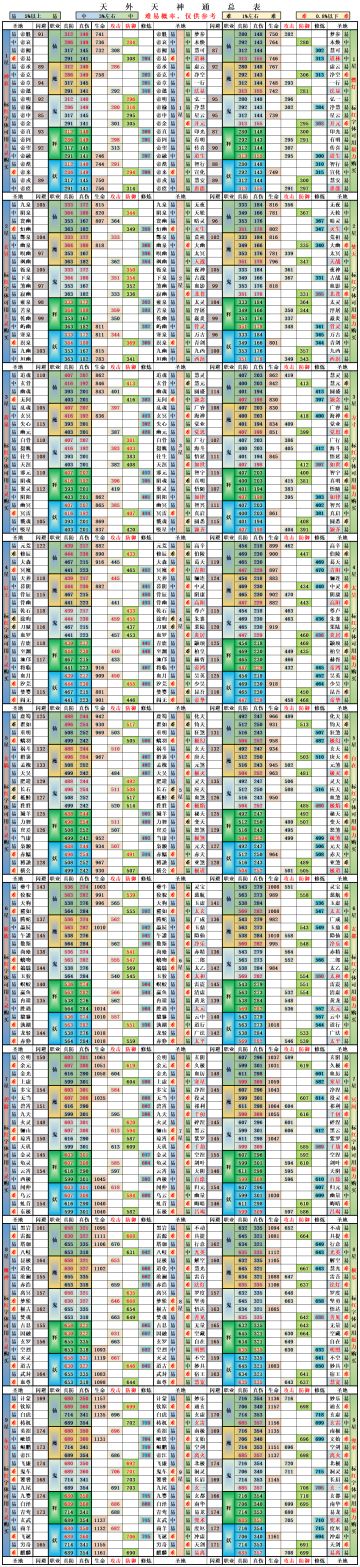 天外天神通总表，加了难易概率