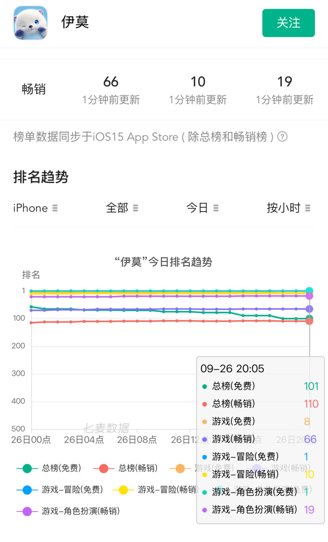 免费榜稳居第一!Steam在线仍破十万 2