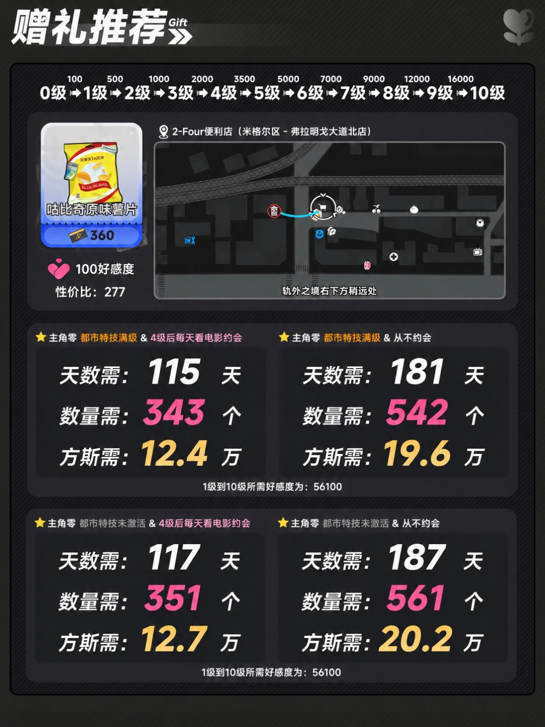黑羽好感度礼物推荐 4