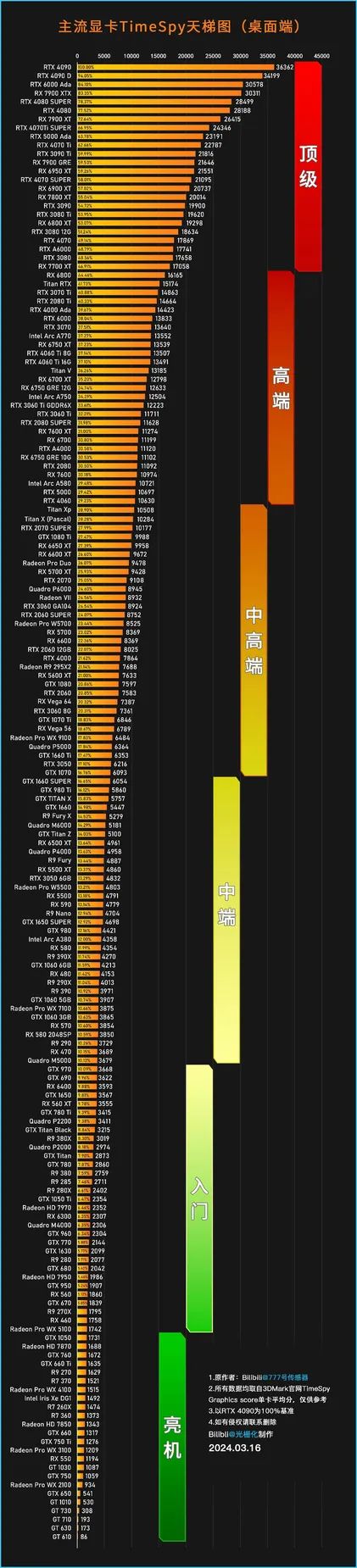 显卡性能排行，你的显卡还能再战吗。截图