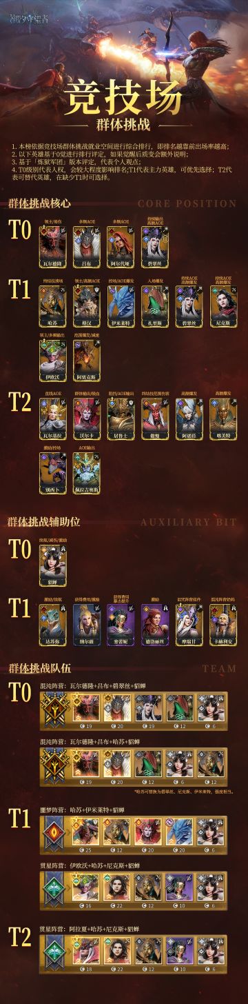 《潮汐守望者》竞技场群体挑战节奏榜V1.0