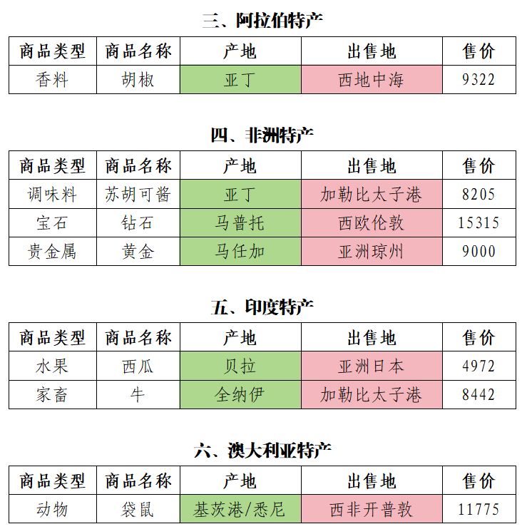 【新手攻略】各区域特产汇总及最优出售价格 2