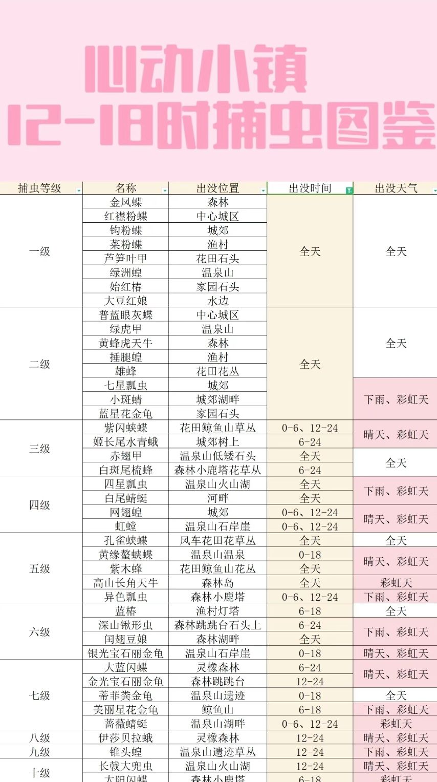 心动小镇全天各等级捕虫图鉴 3