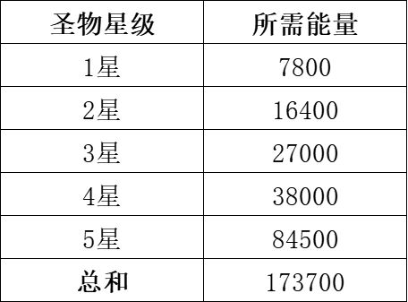 T0\T0.5池和圣物能量购买次数的推荐 2