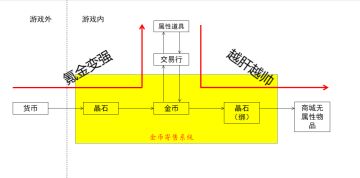 金币寄售系统的客观评价