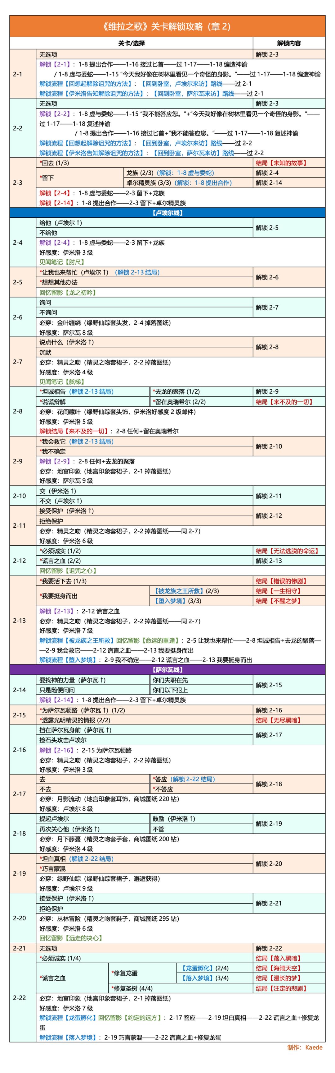 🍀《维拉之歌(完整》关卡攻略 / 必做 2