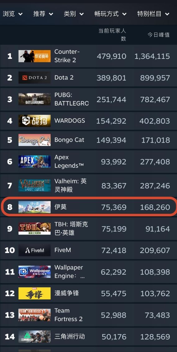 伊莫口碑回升?Steam在线破16万,全球前十~ 1