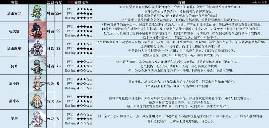 三千幻世开服角色前期强度榜(仙灵篇) 1