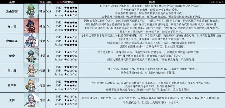 三千幻世开服角色前期强度榜（仙灵篇）截图