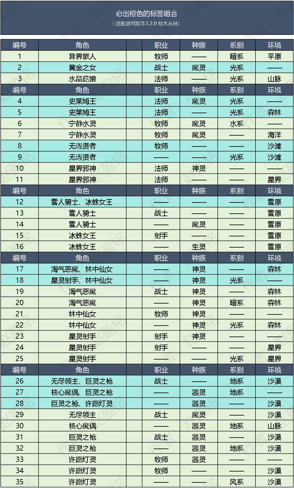 指定招募：必出橙色角色的标签组合截图