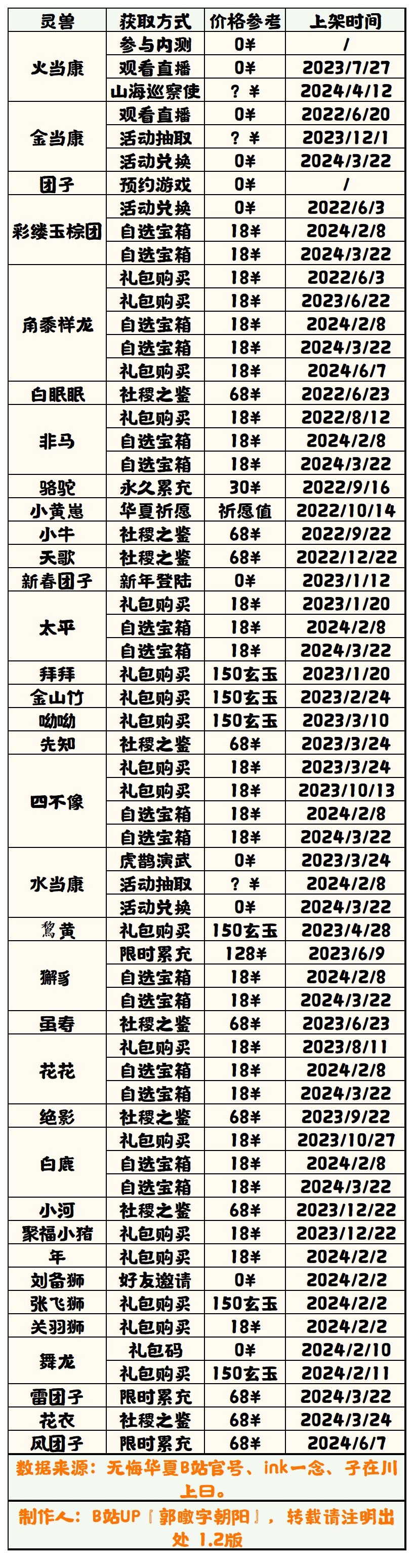 【无悔华夏】灵兽获取方法表1.2截图