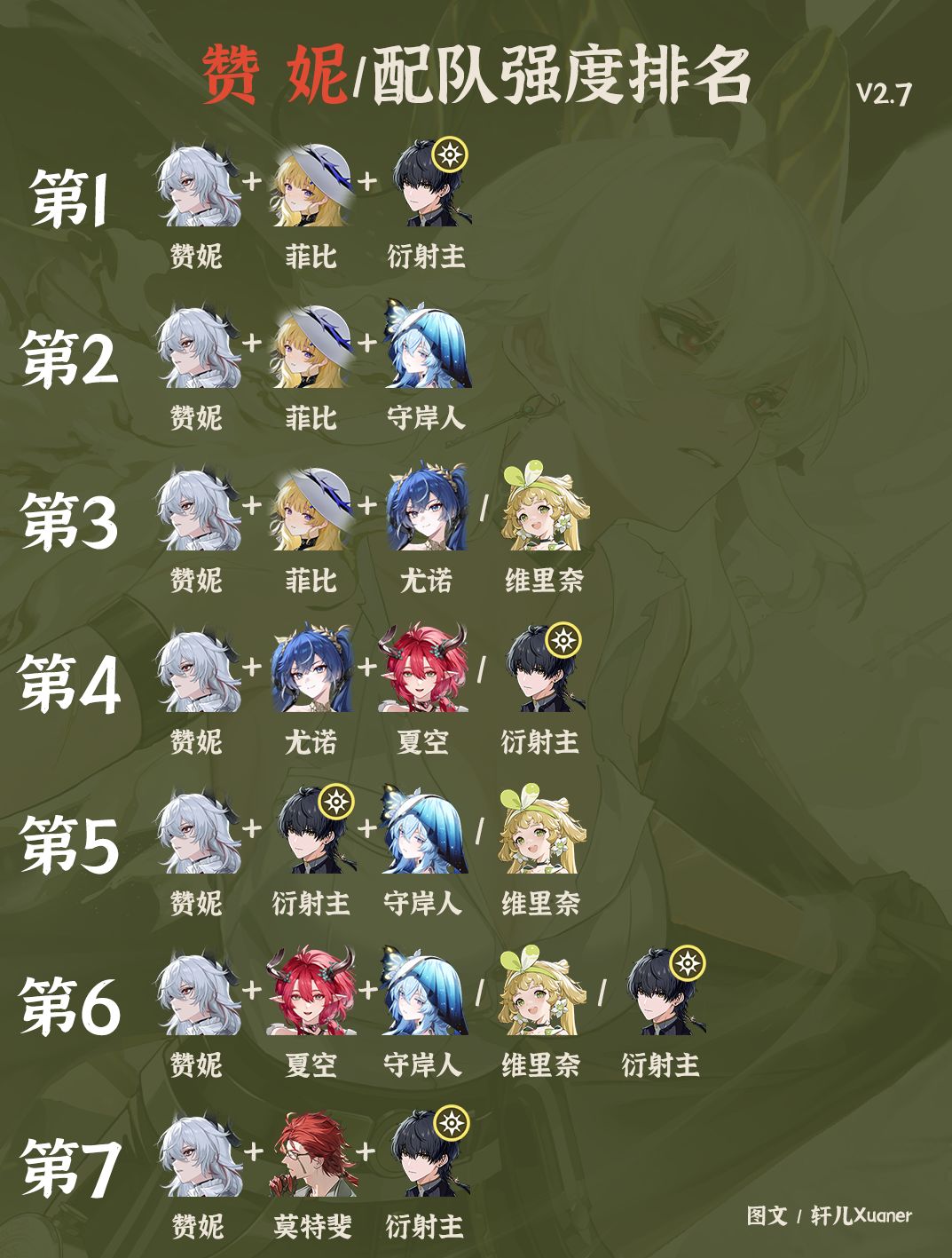 鸣潮配队 | V2.7赞妮全配队强度排名截图
