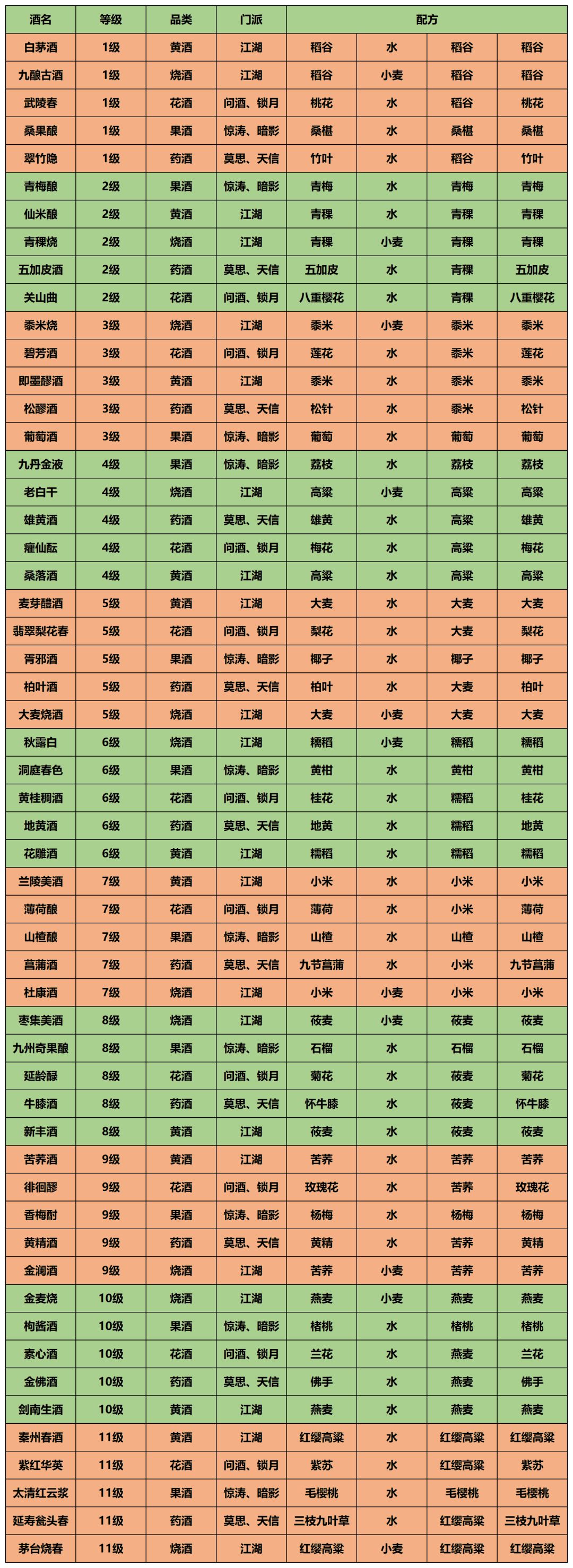 江湖悠悠新手攻略

如果觉得有用可以填我的邀请码！拜托啦
1.进入游戏2级后，点击头像，设置，输入邀请码2803767可领两颗白棋子，可以抽武学！建议棋子多存一些再抽，因为有三倍武学机制，每个人有55次三倍武学的次数 （注册后超过24小时就不能填写邀请码了）
讲一下三倍是什么意思，很多萌新都还不知道，当你抽取到上品武学的时候，有10%的概率出现三倍，右上角会出现三倍字样，接下来看看自己再破局几次可以必出上品，那么我们就单抽到“继续破局一次必出上品“这个时候再打开三倍开关，这时候单抽需要消耗3个棋子，但是你可以获得三本同样的上品武学，所以建议是积累到45个棋子再抽，一个10连下来没触发三倍就继续存棋子（黑白棋的三倍不通用，比如你在白棋触发的三倍不能在黑棋中使用)
2.关于一些兑换码：vip666，dy777，dy888，dy999
兑换方法：进游戏点左上方头像，设置，兑换码，输入后领取即可

3.关注江湖悠悠微信公众号，输入暗号：难道会有人不喜欢鸭子吗？得一本随机上品武学

4.棋圣的赠礼，每周可以触发一次，按照棋谱上的红点下棋就好啦

5.以下是我整理出来的一些攻略截图
