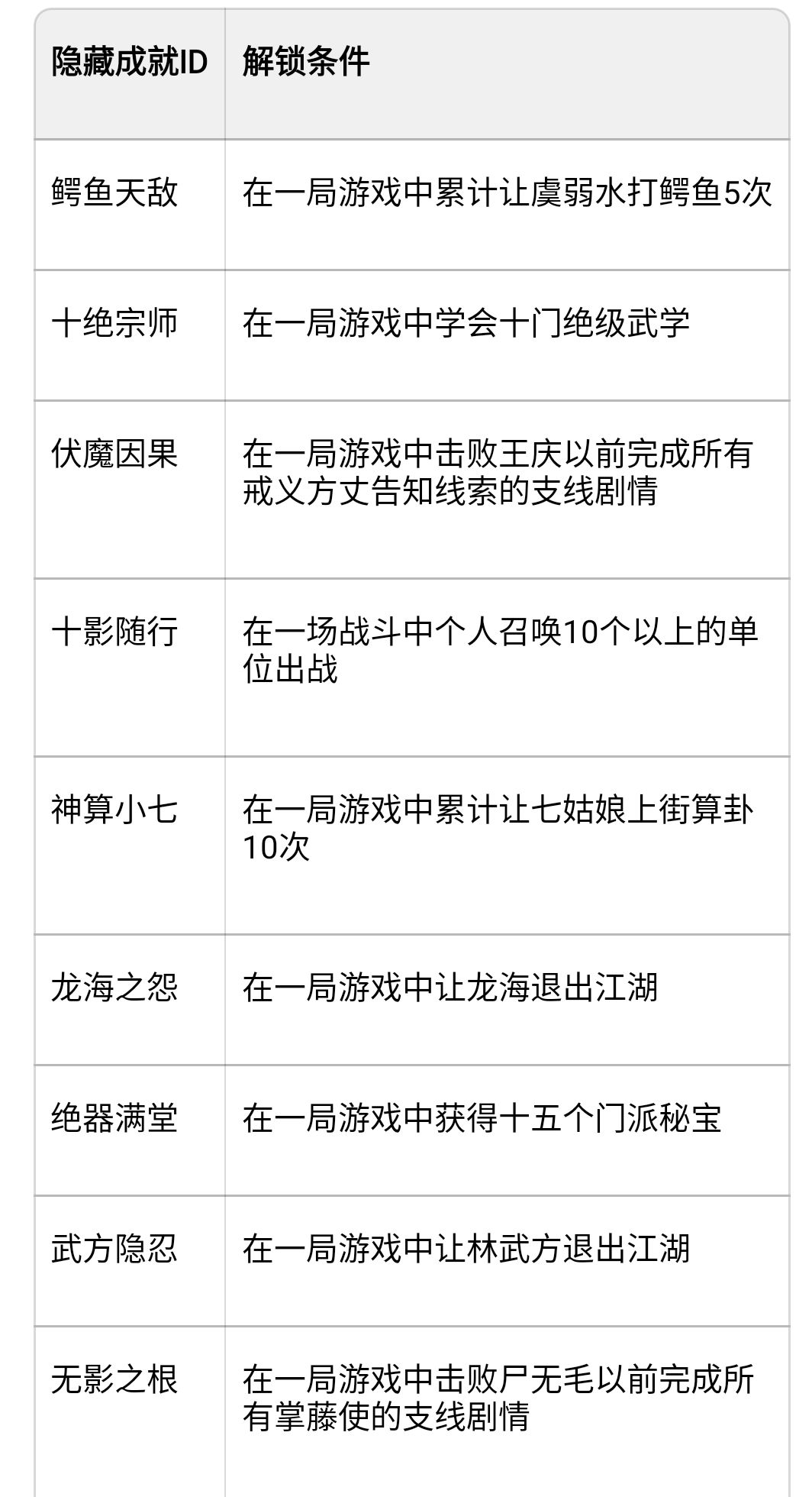 隐藏成就解锁条件 2