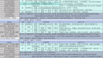 萌新攻略：破门前通遗迹八(评论置顶有总表)