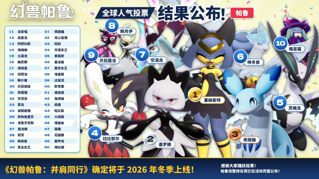 佐伊登顶第一？幻兽帕鲁投票结果出炉！ 3