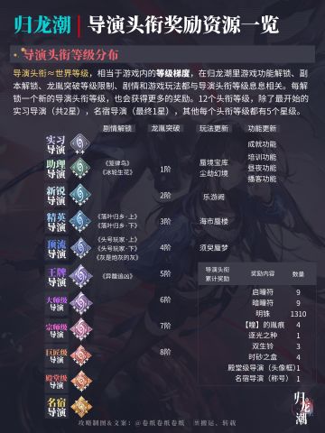 萌新必看 | 导演头衔奖励资源一览