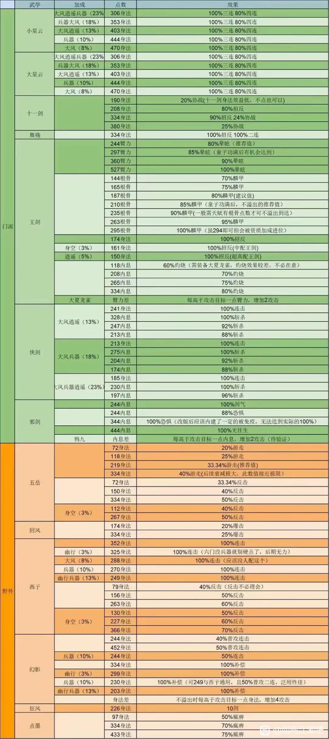 新手看看每个武学加点 2