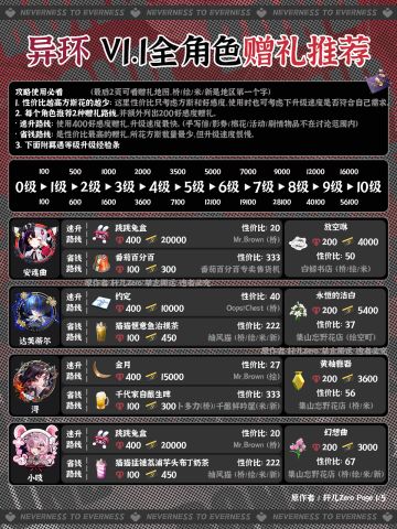 异环V1.1全角色好感度赠礼推荐&购买地图